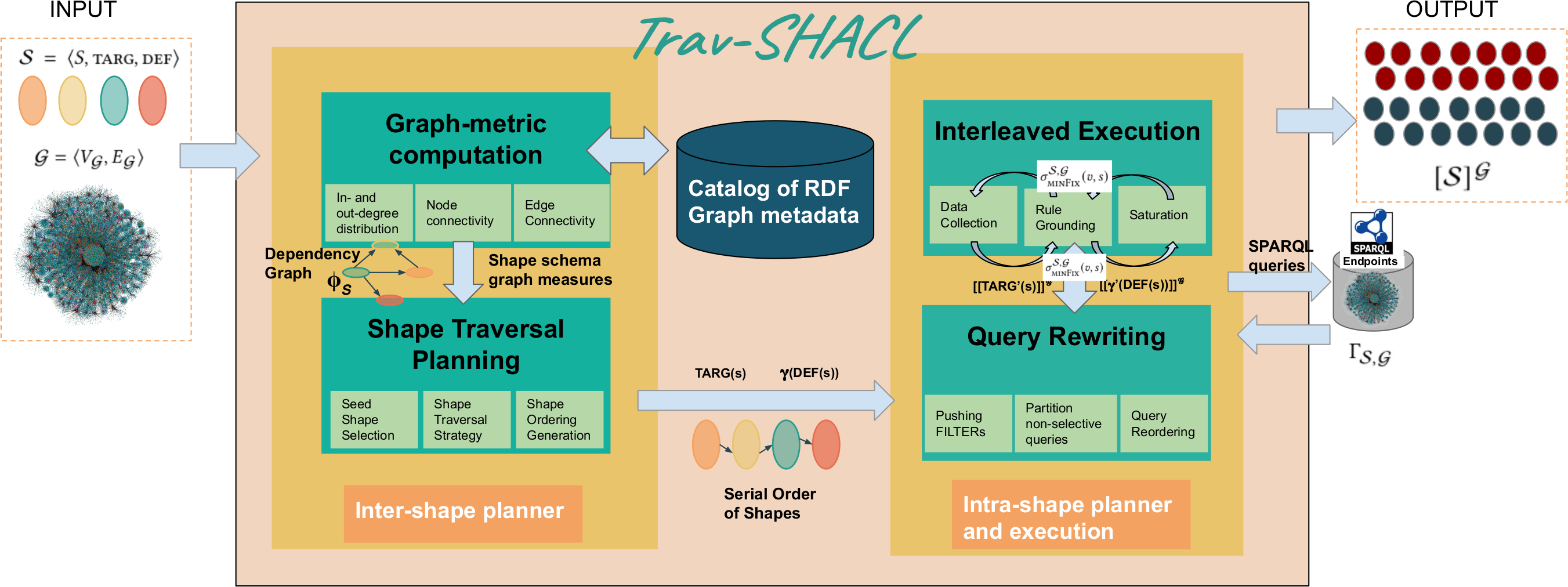 Trav-SHACL Architecture