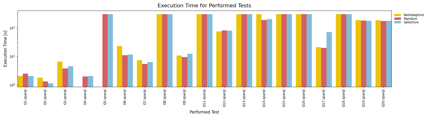 Execution Time for Performed Tests