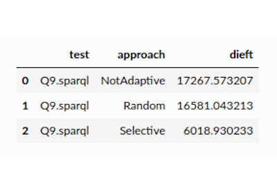 Measuring Performance with dief@t