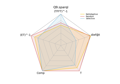 Comparing dief@t with Other Metrics