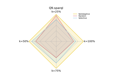 Measuring dief@t at Different Answer Completeness Percentages